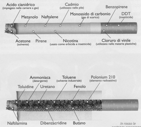 La composizione del fumo di sigaretta