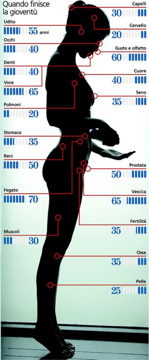 Quando finisce la giovent�?