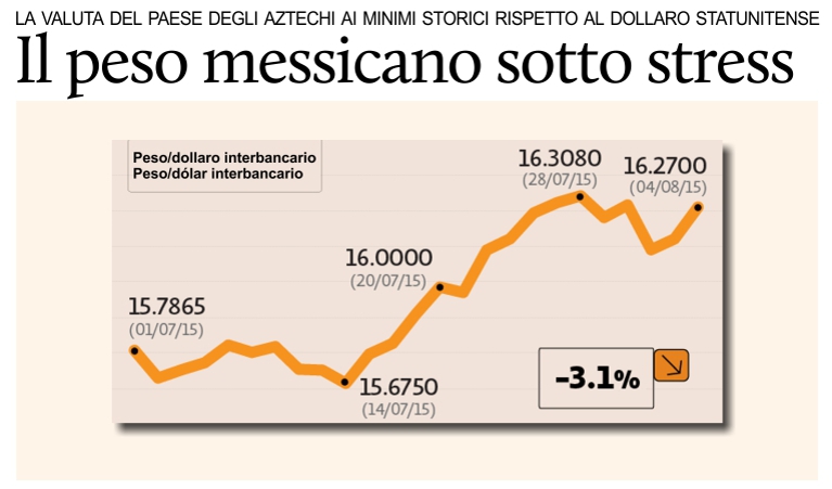 Il peso messicano sotto stress.