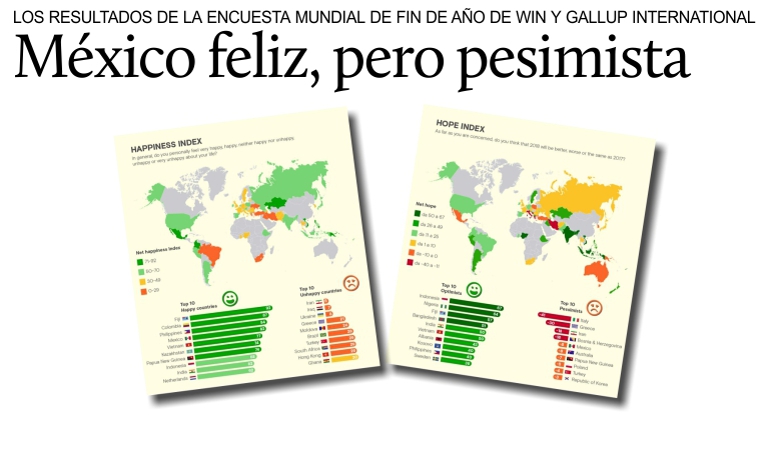 México es feliz, pero —junto con Italia— pesimista para 2018.