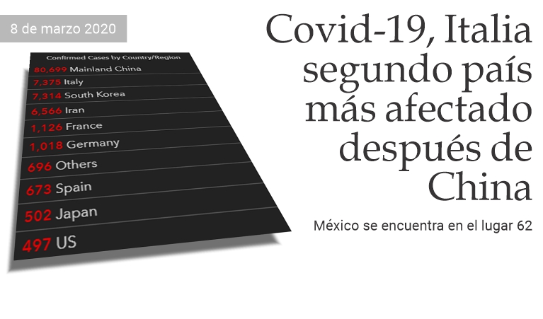 Covid-19, Italia 2� pa�s m�s afectado despu�s de China